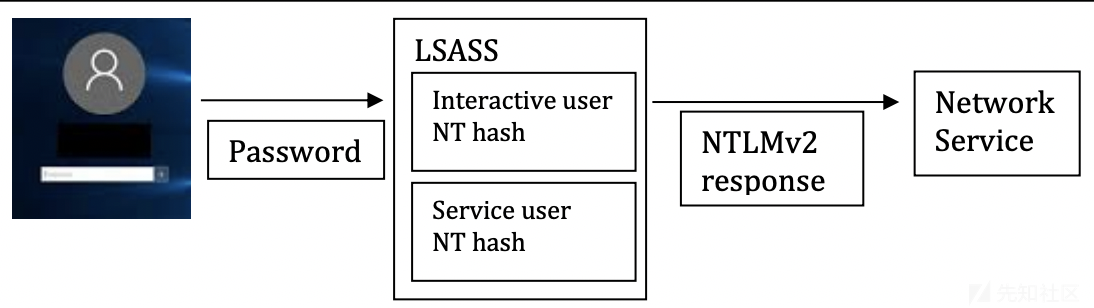 Figure 11 LSASS