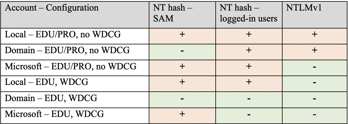 Figure 15 Dumping Hashes in Various Configurations