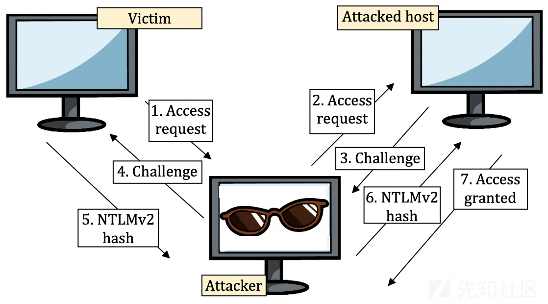 Figure 17 NTLMv2 Relay Attack