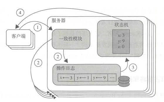 复制状态机