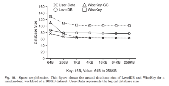 wisckey_space_amp_perf.png